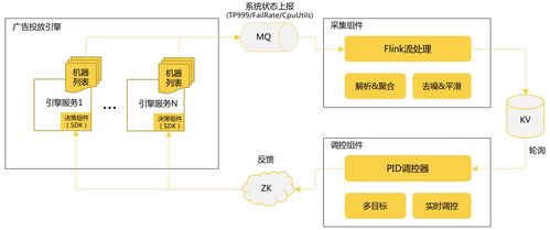 美團外賣廣告智能算力的探索與實踐 數(shù)據(jù)處理與存儲支持服務(wù)